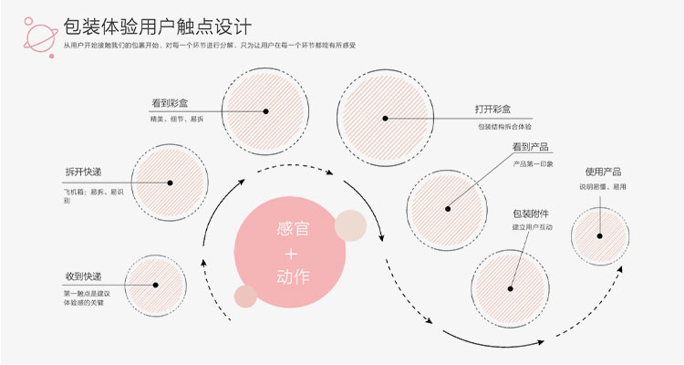 包裝策劃